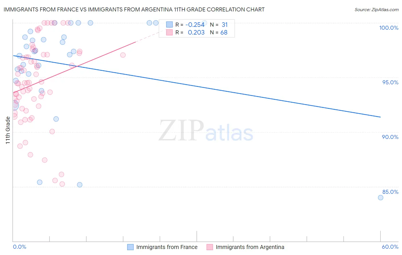 Immigrants from France vs Immigrants from Argentina 11th Grade