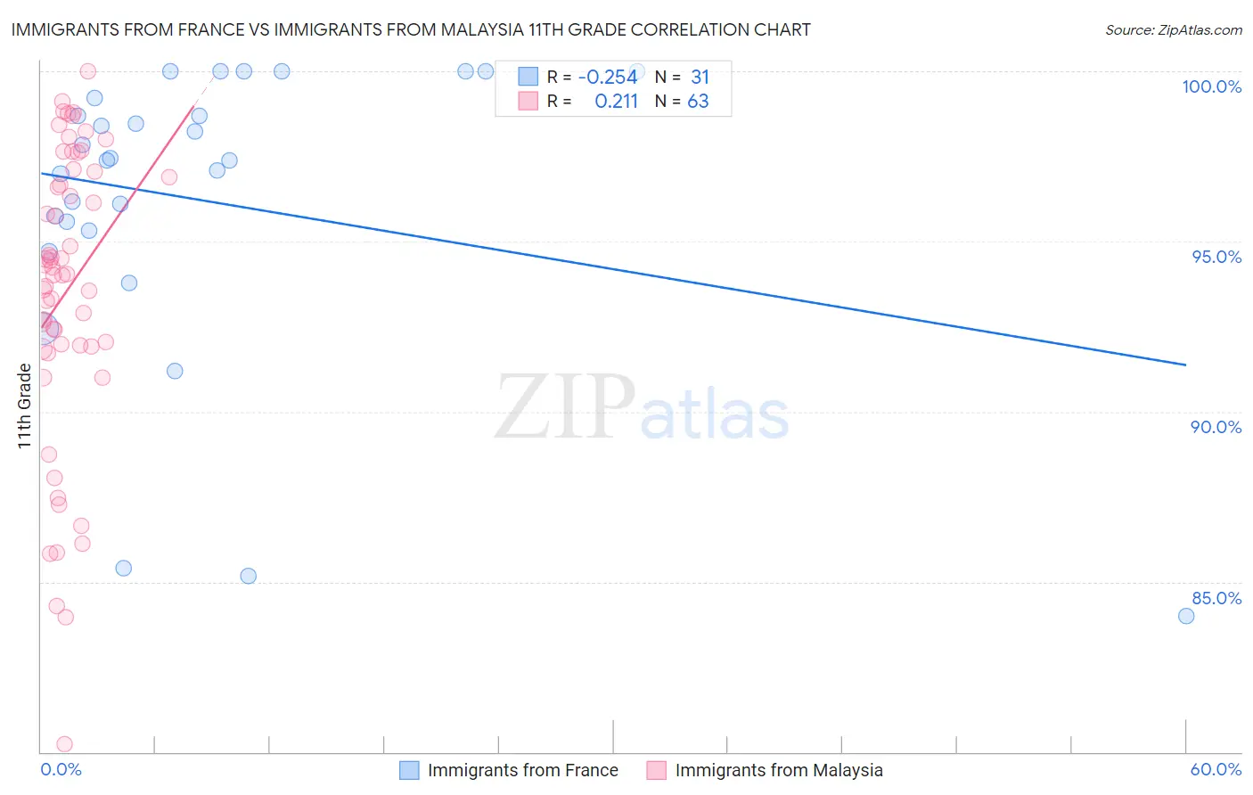 Immigrants from France vs Immigrants from Malaysia 11th Grade