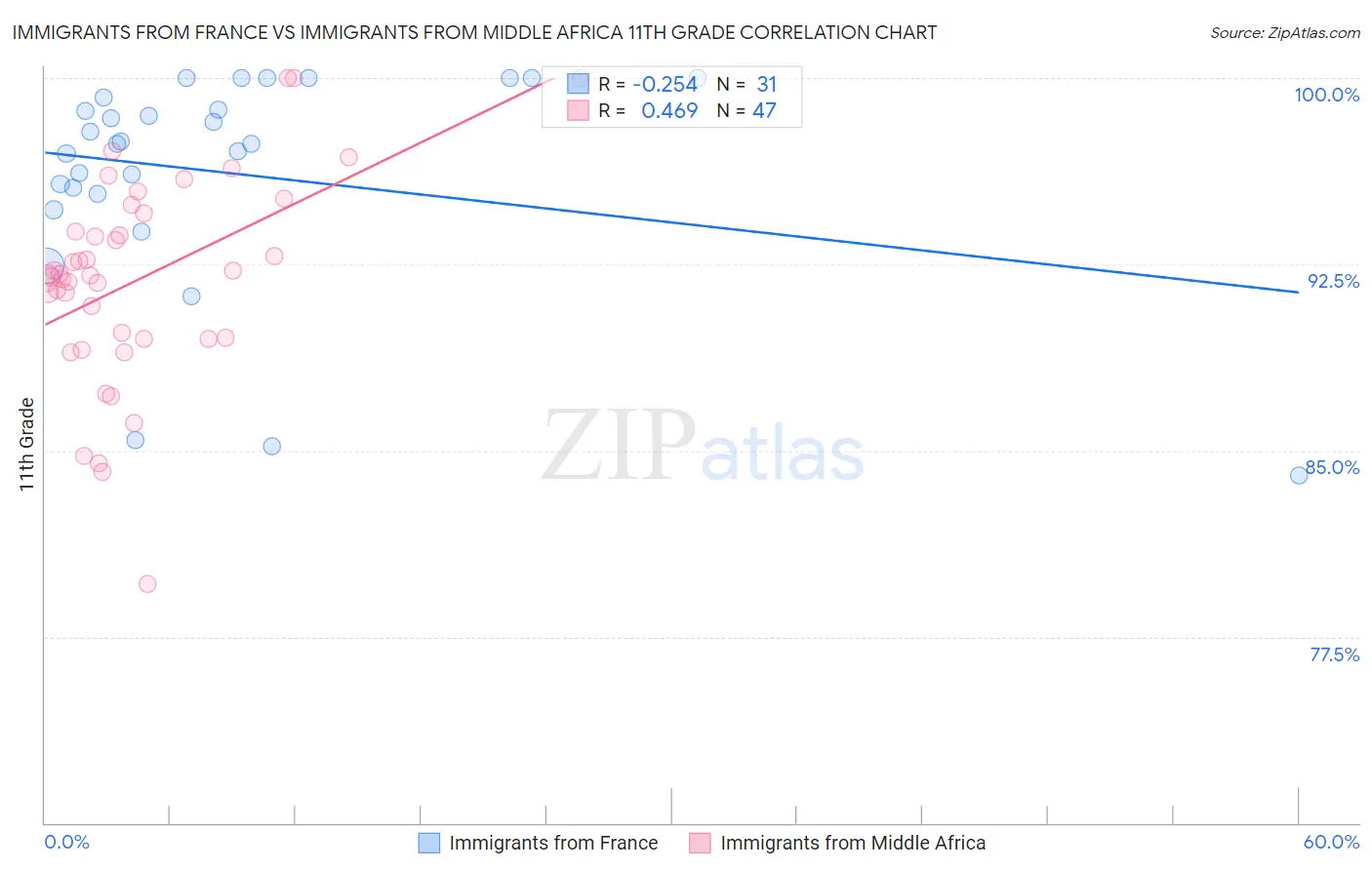 Immigrants from France vs Immigrants from Middle Africa 11th Grade