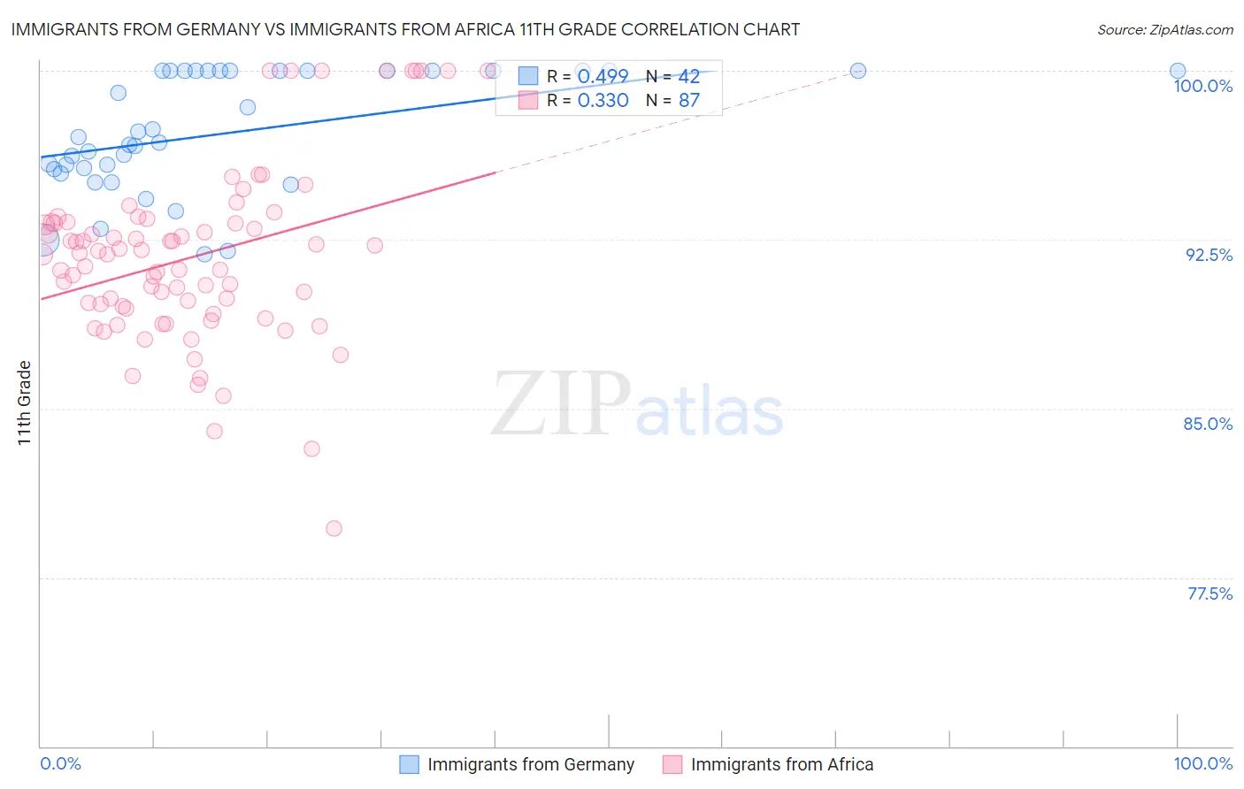 Immigrants from Germany vs Immigrants from Africa 11th Grade