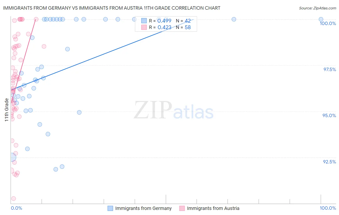 Immigrants from Germany vs Immigrants from Austria 11th Grade