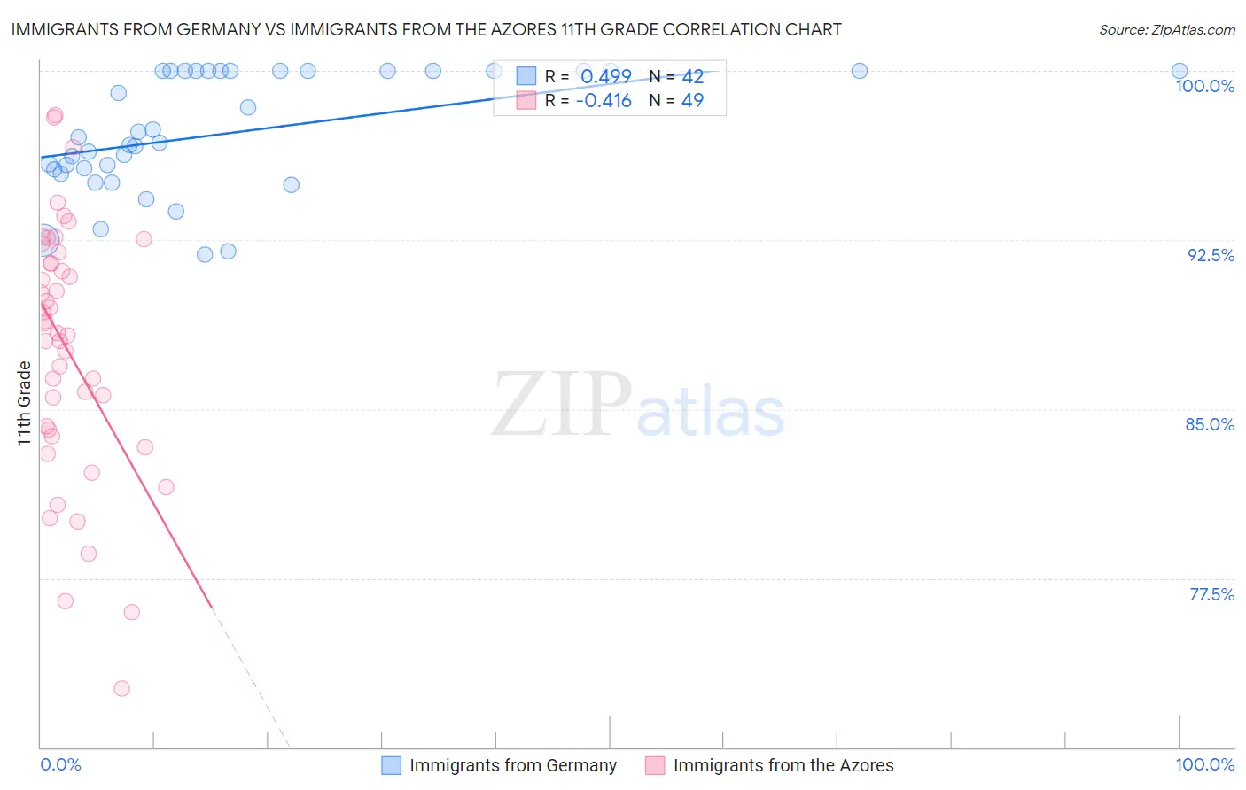 Immigrants from Germany vs Immigrants from the Azores 11th Grade