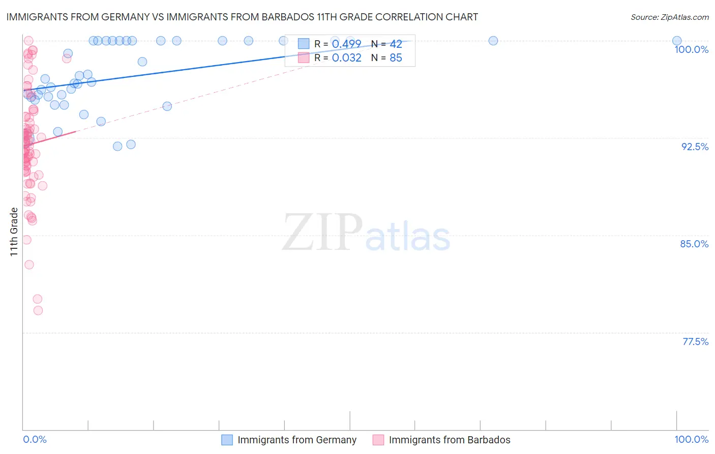 Immigrants from Germany vs Immigrants from Barbados 11th Grade