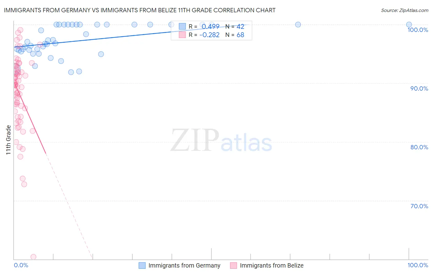 Immigrants from Germany vs Immigrants from Belize 11th Grade