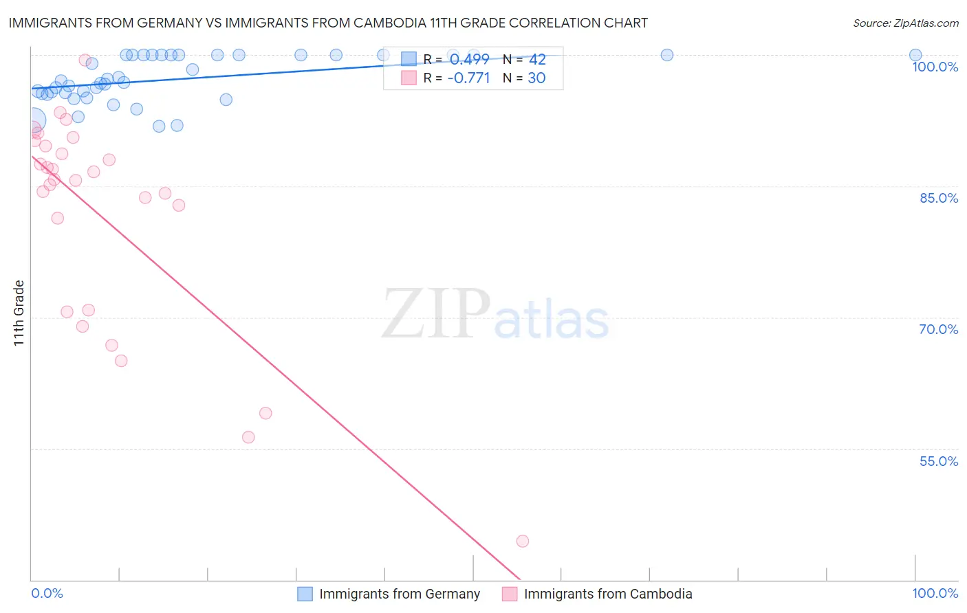 Immigrants from Germany vs Immigrants from Cambodia 11th Grade