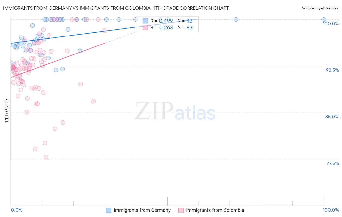 Immigrants from Germany vs Immigrants from Colombia 11th Grade