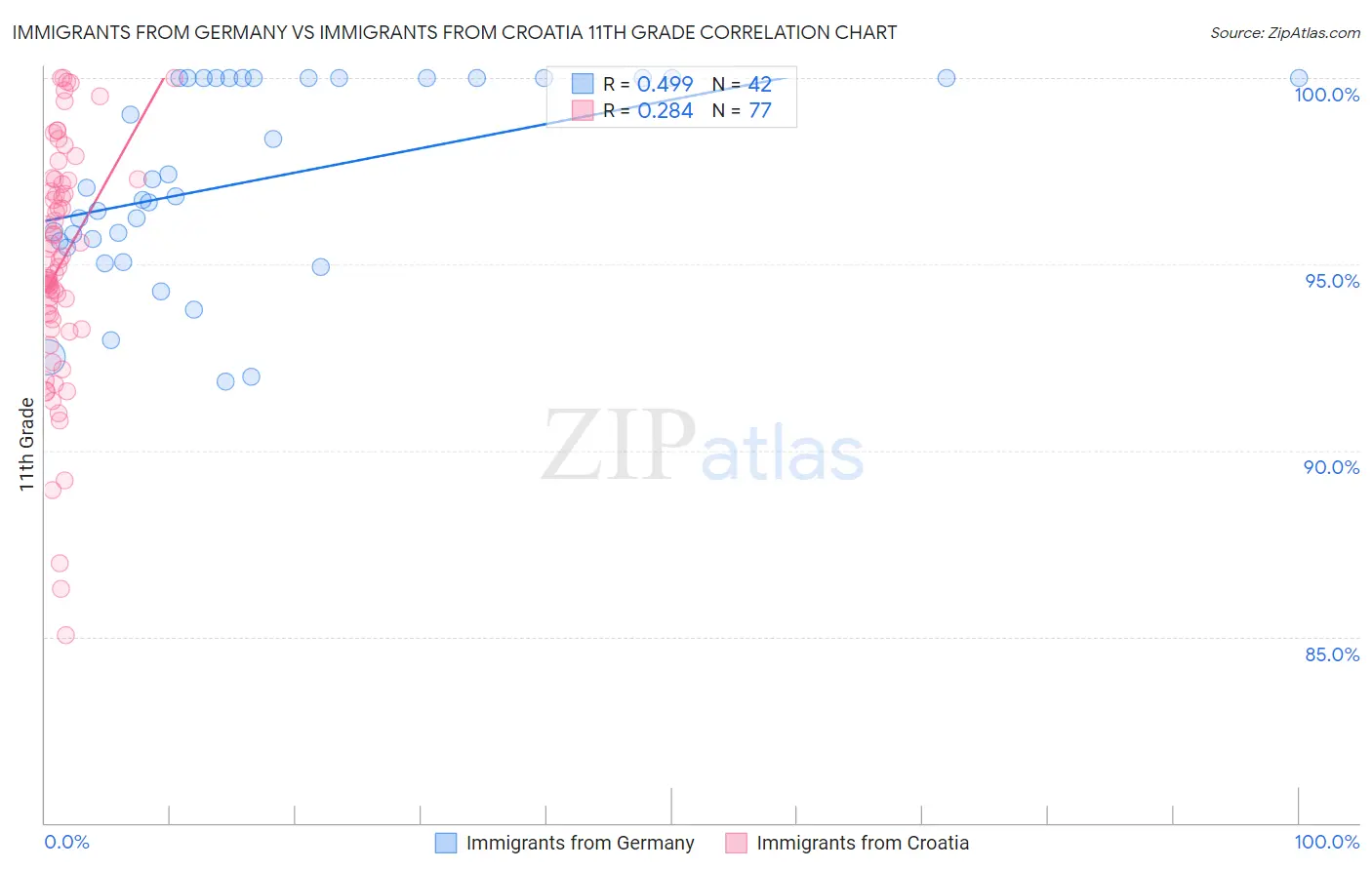 Immigrants from Germany vs Immigrants from Croatia 11th Grade