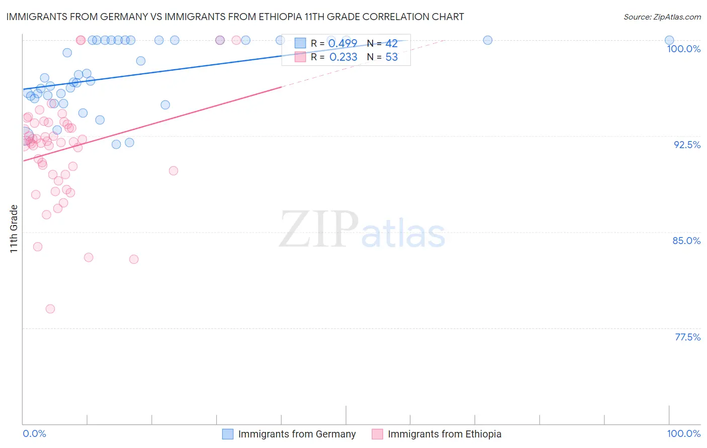 Immigrants from Germany vs Immigrants from Ethiopia 11th Grade