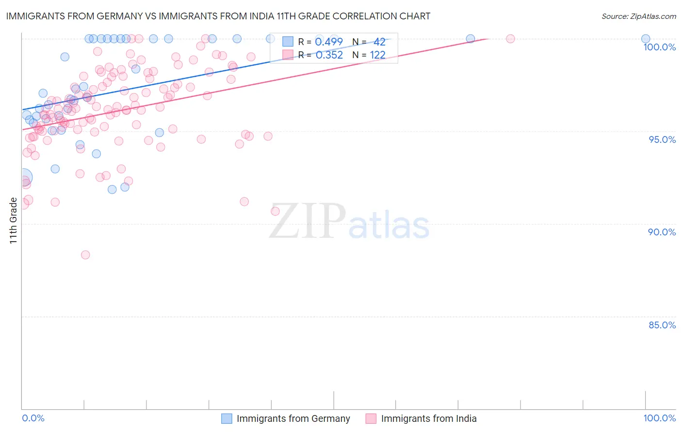 Immigrants from Germany vs Immigrants from India 11th Grade