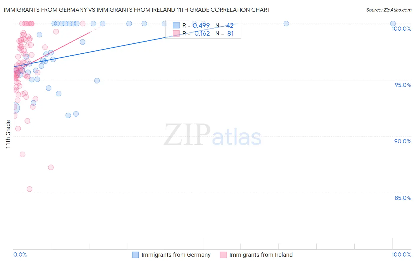 Immigrants from Germany vs Immigrants from Ireland 11th Grade