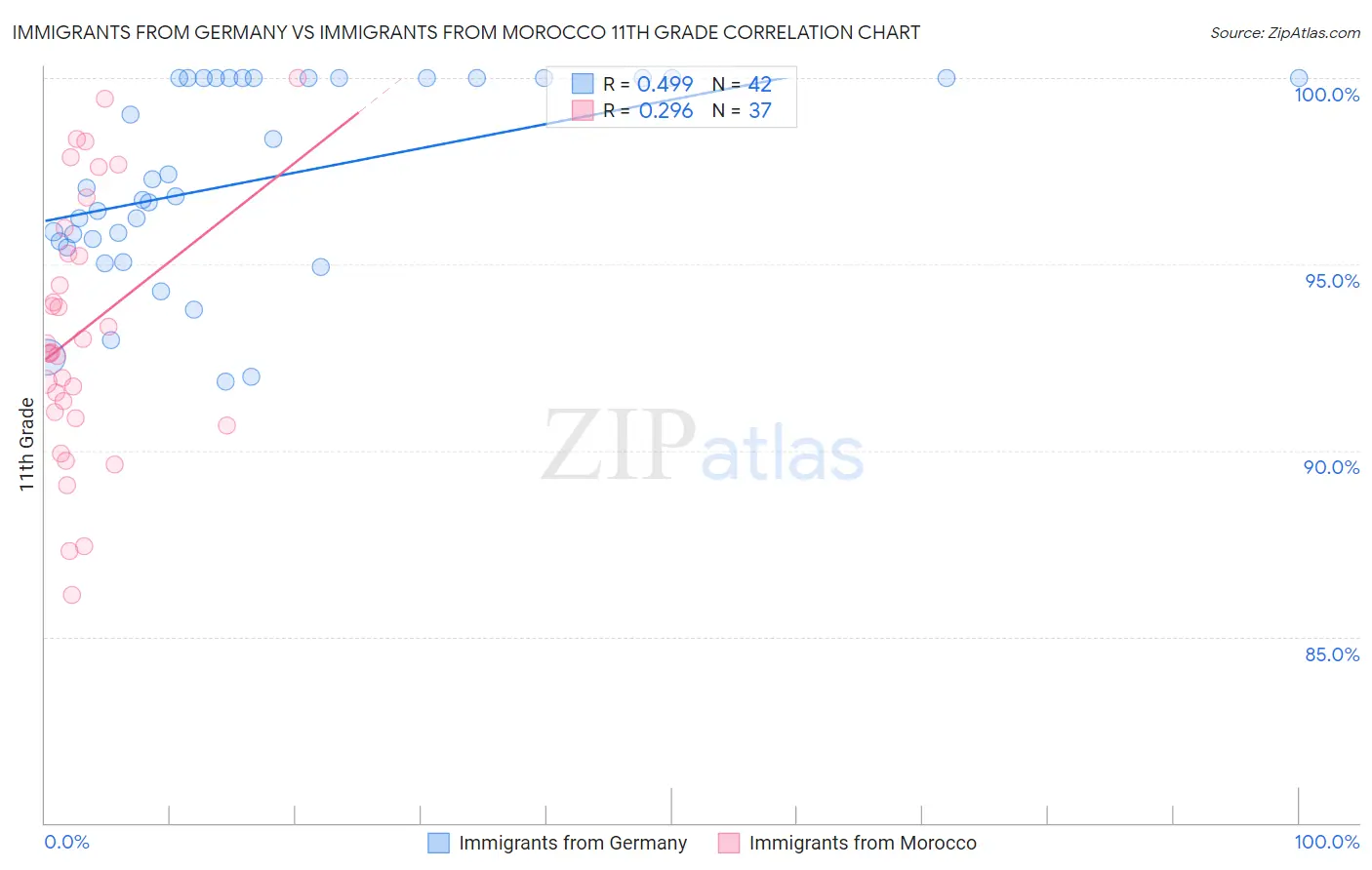 Immigrants from Germany vs Immigrants from Morocco 11th Grade