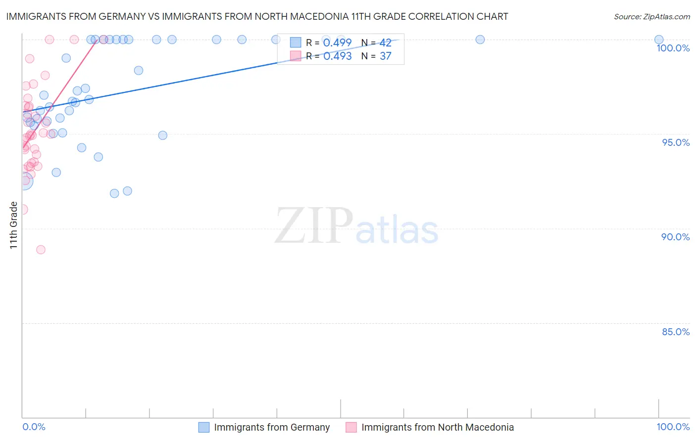 Immigrants from Germany vs Immigrants from North Macedonia 11th Grade