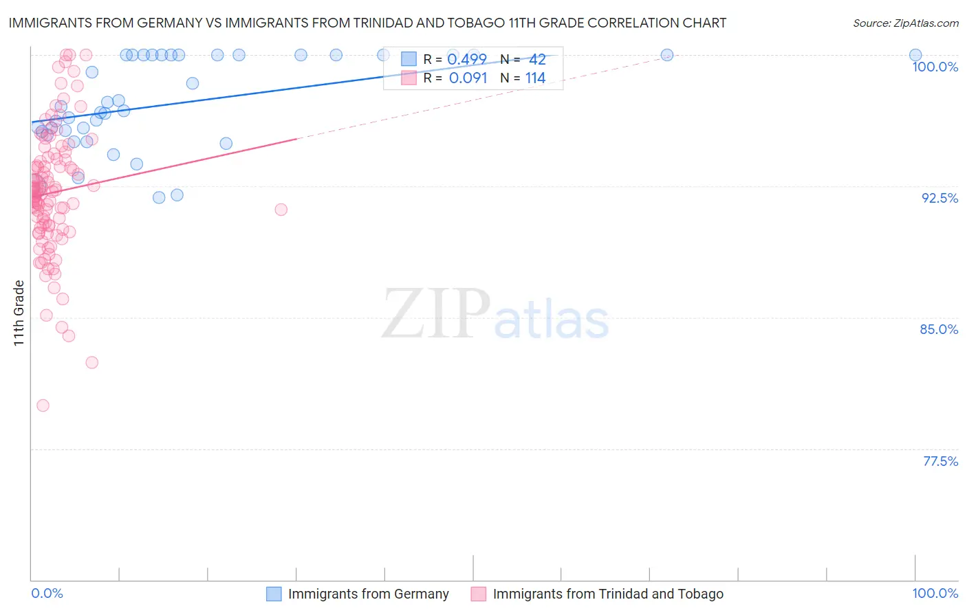 Immigrants from Germany vs Immigrants from Trinidad and Tobago 11th Grade