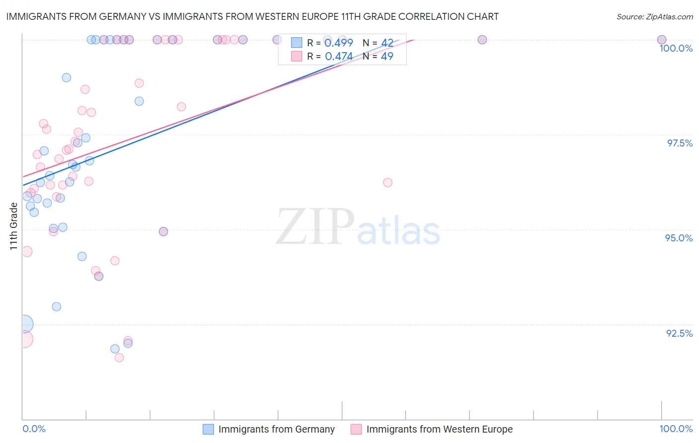 Immigrants from Germany vs Immigrants from Western Europe 11th Grade