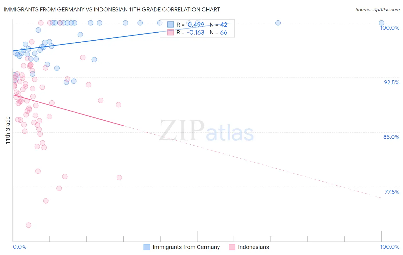 Immigrants from Germany vs Indonesian 11th Grade