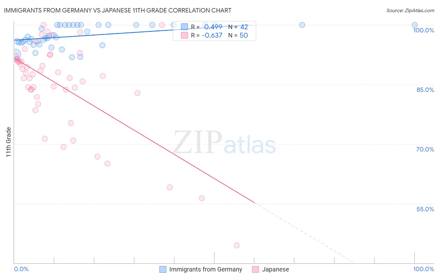 Immigrants from Germany vs Japanese 11th Grade