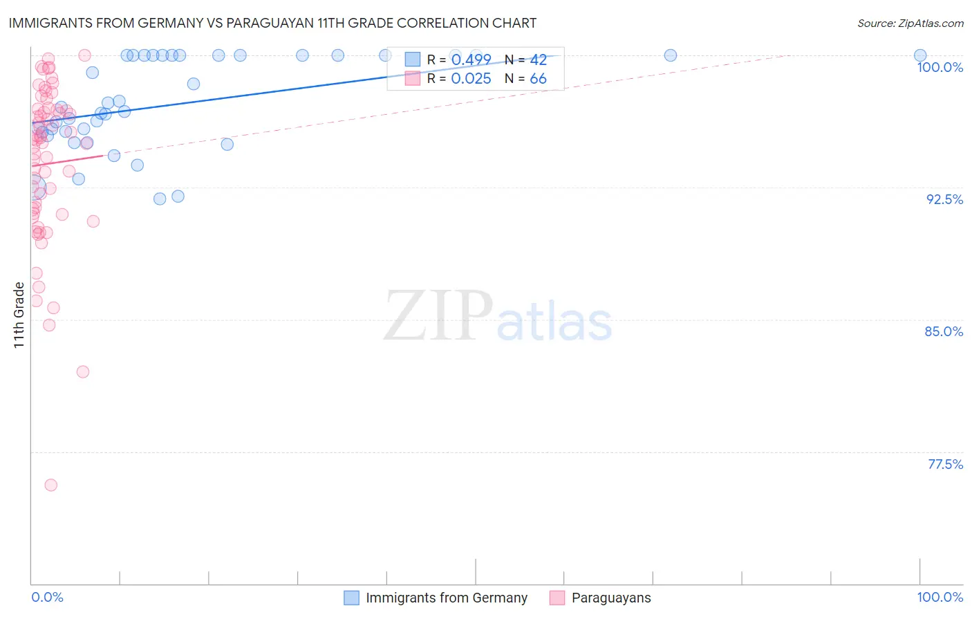 Immigrants from Germany vs Paraguayan 11th Grade