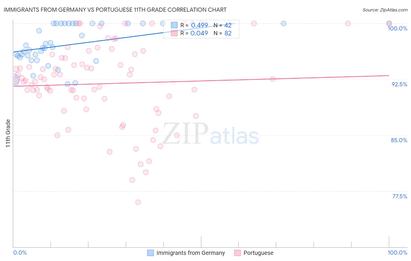 Immigrants from Germany vs Portuguese 11th Grade