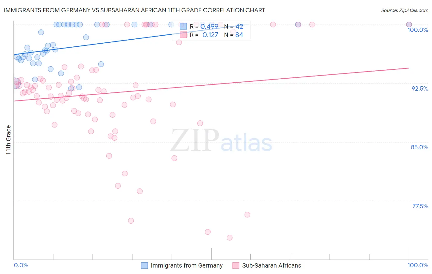 Immigrants from Germany vs Subsaharan African 11th Grade