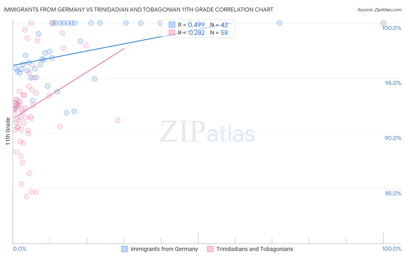 Immigrants from Germany vs Trinidadian and Tobagonian 11th Grade