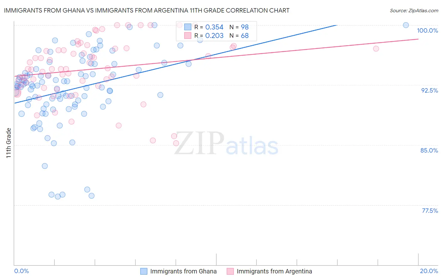 Immigrants from Ghana vs Immigrants from Argentina 11th Grade