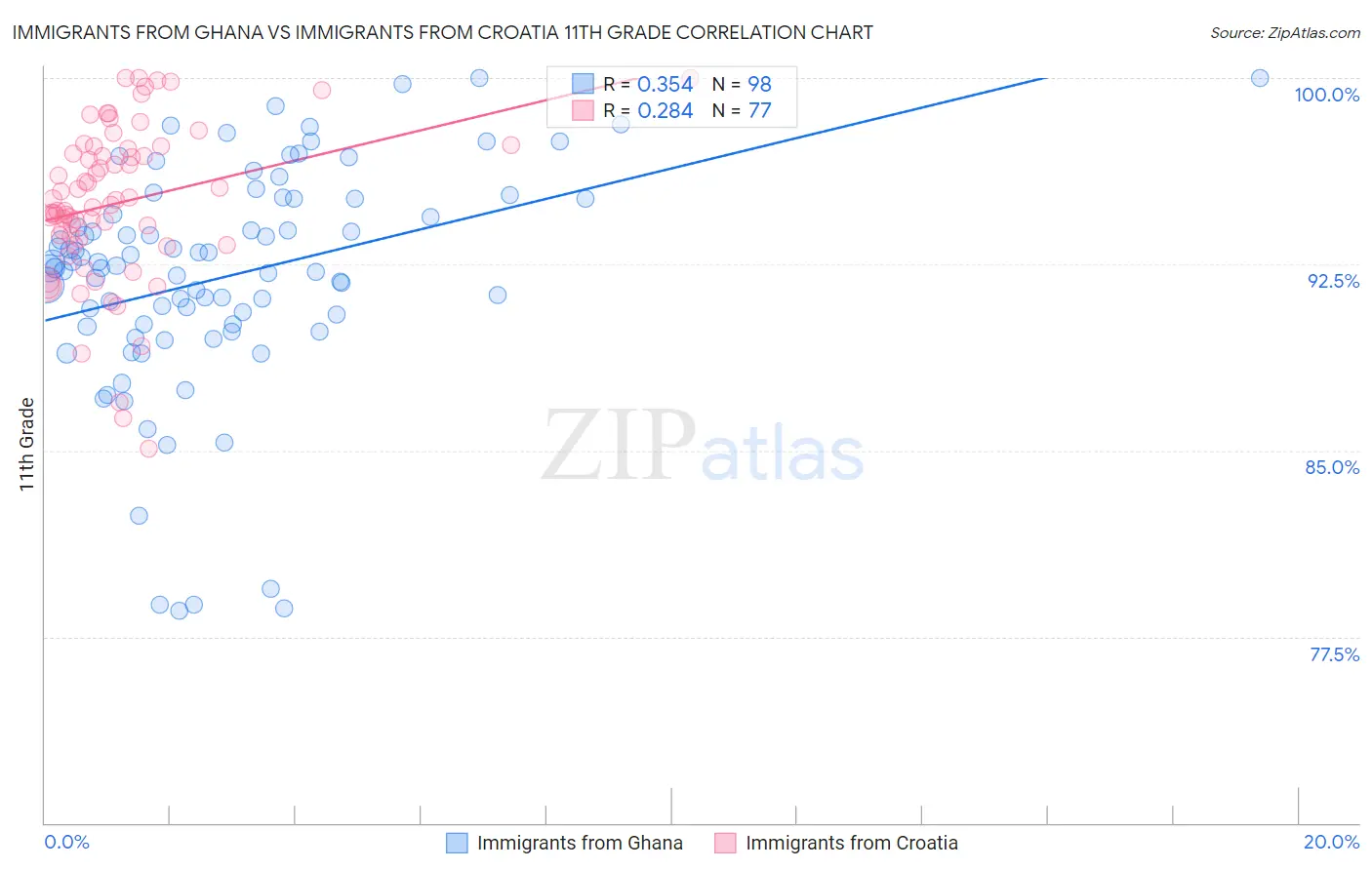 Immigrants from Ghana vs Immigrants from Croatia 11th Grade