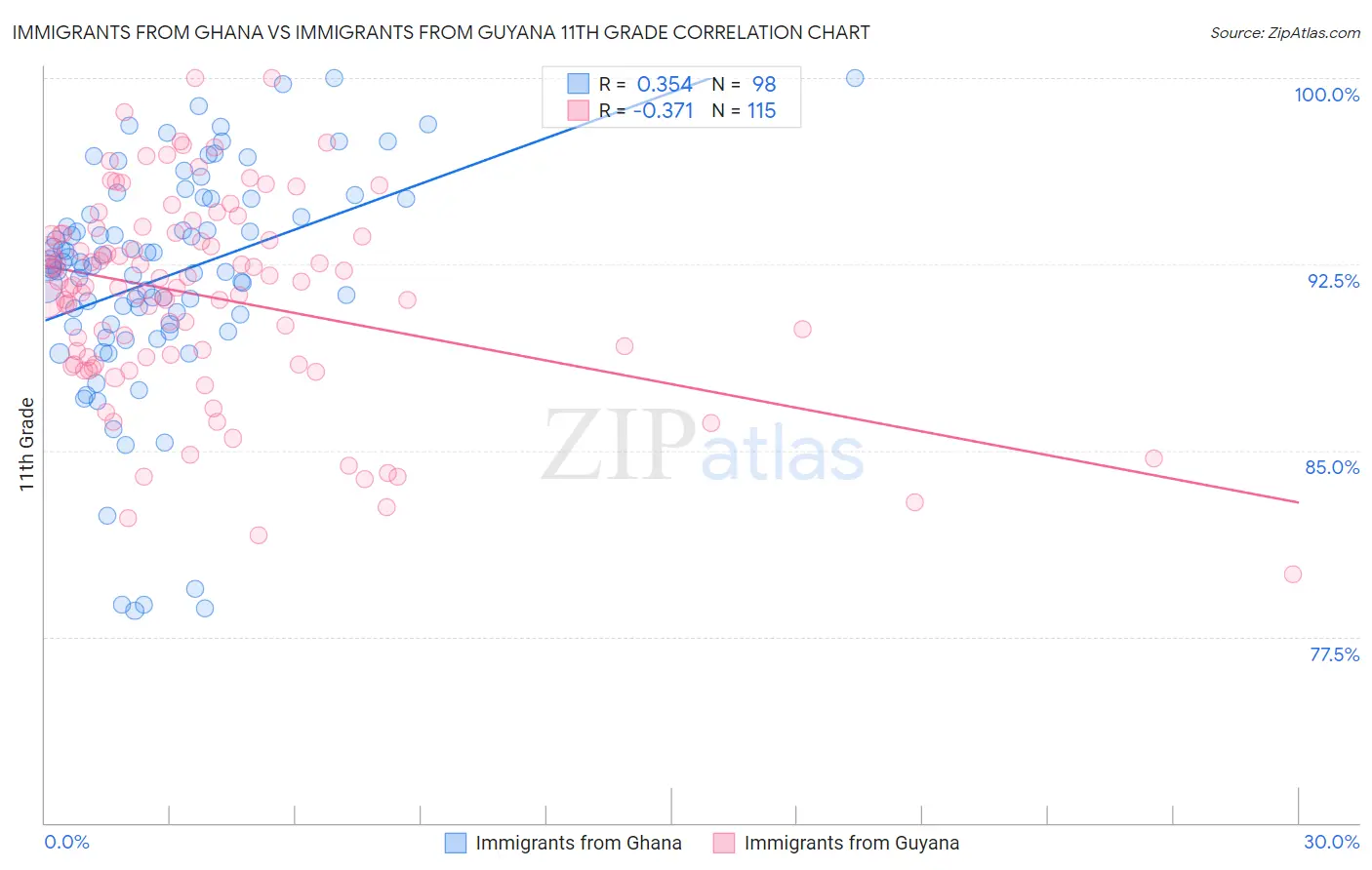 Immigrants from Ghana vs Immigrants from Guyana 11th Grade