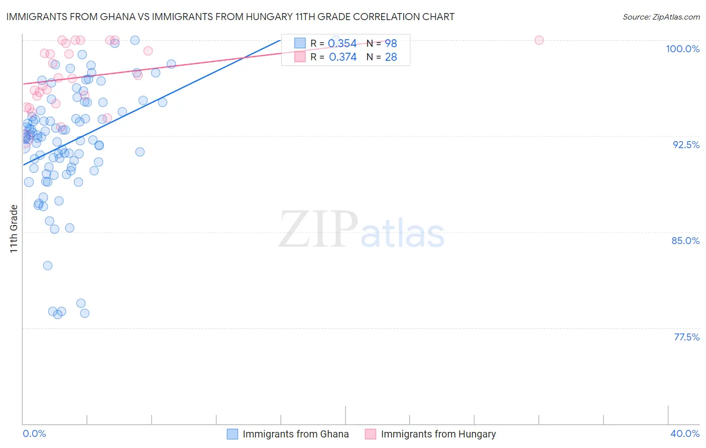 Immigrants from Ghana vs Immigrants from Hungary 11th Grade