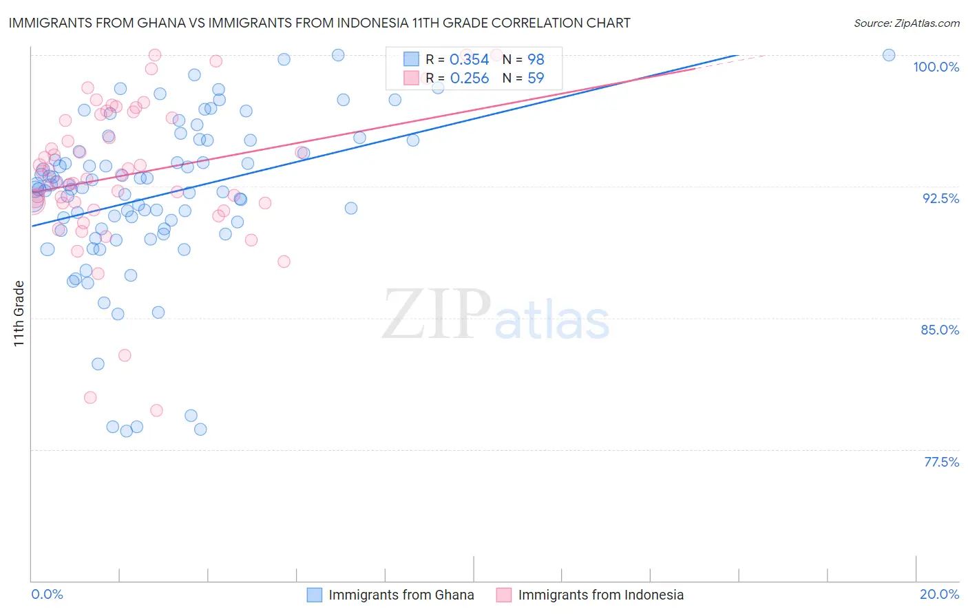 Immigrants from Ghana vs Immigrants from Indonesia 11th Grade