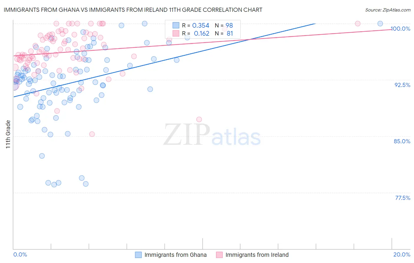 Immigrants from Ghana vs Immigrants from Ireland 11th Grade