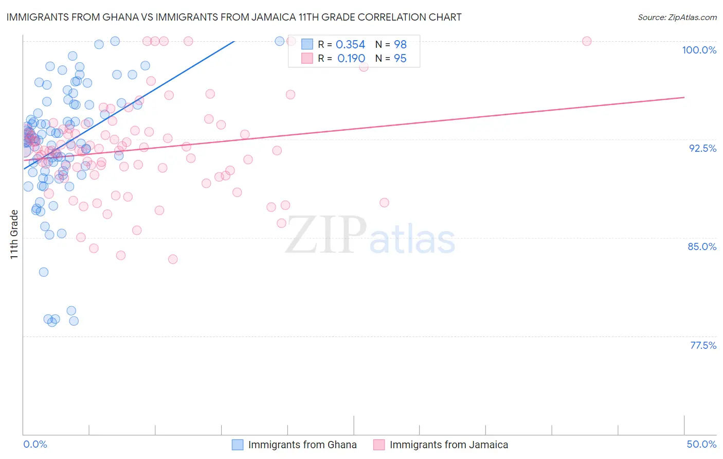 Immigrants from Ghana vs Immigrants from Jamaica 11th Grade