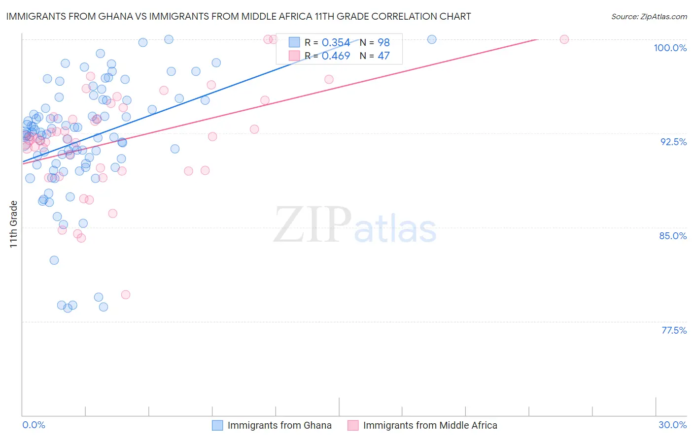 Immigrants from Ghana vs Immigrants from Middle Africa 11th Grade