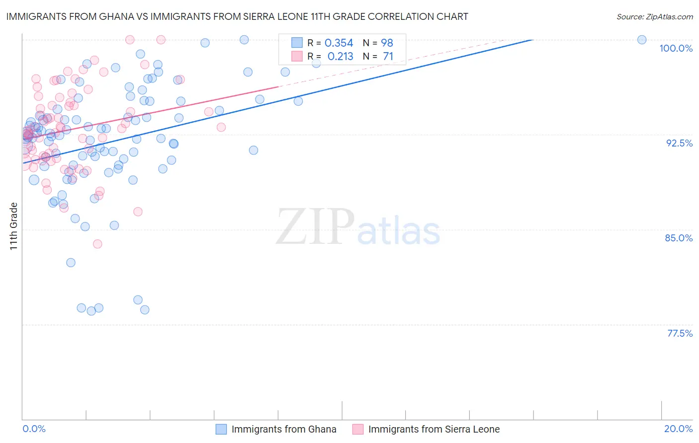 Immigrants from Ghana vs Immigrants from Sierra Leone 11th Grade