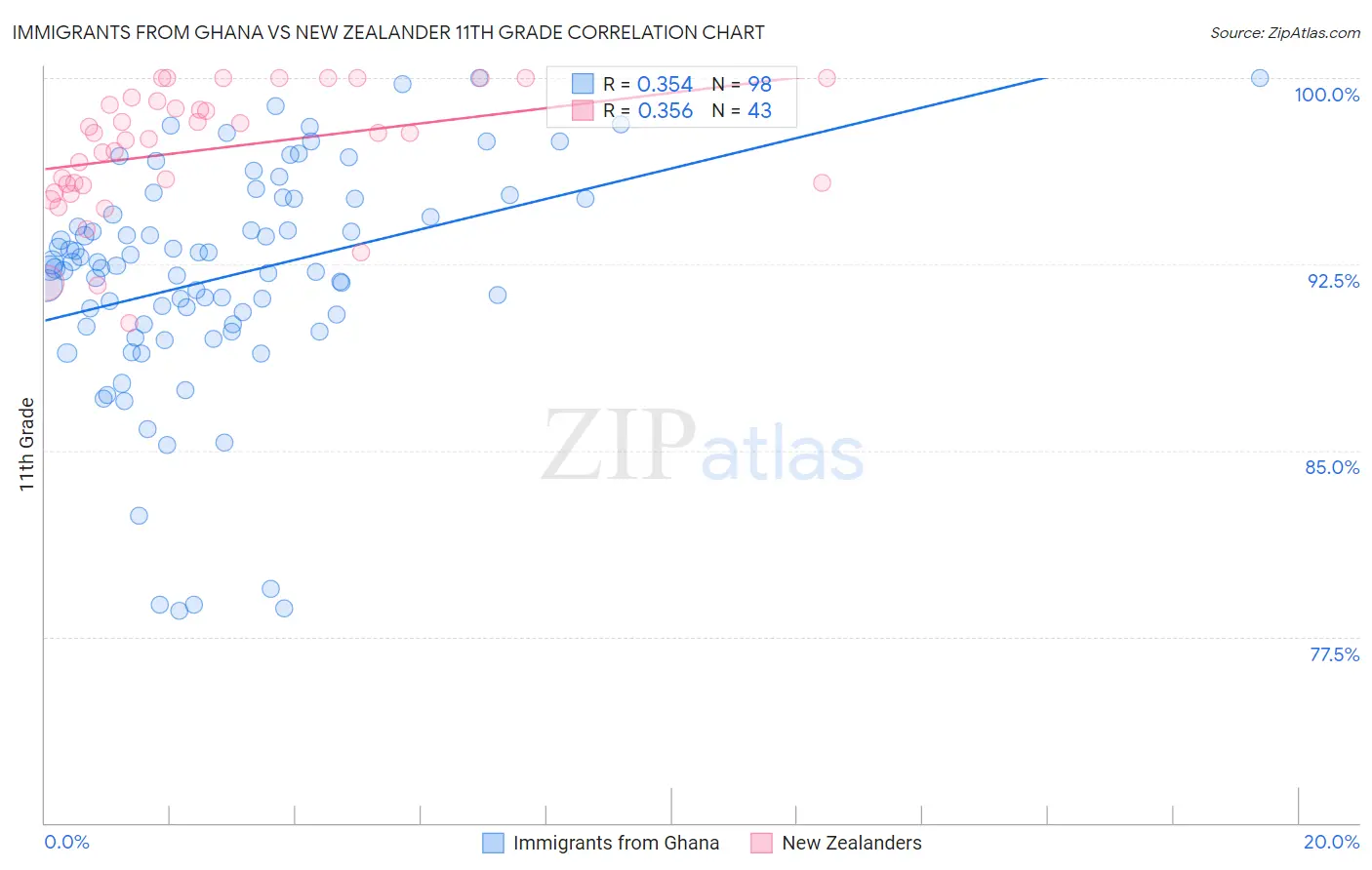 Immigrants from Ghana vs New Zealander 11th Grade