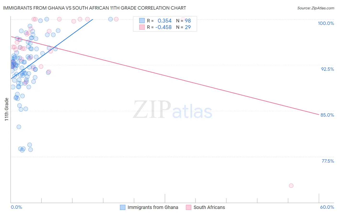 Immigrants from Ghana vs South African 11th Grade