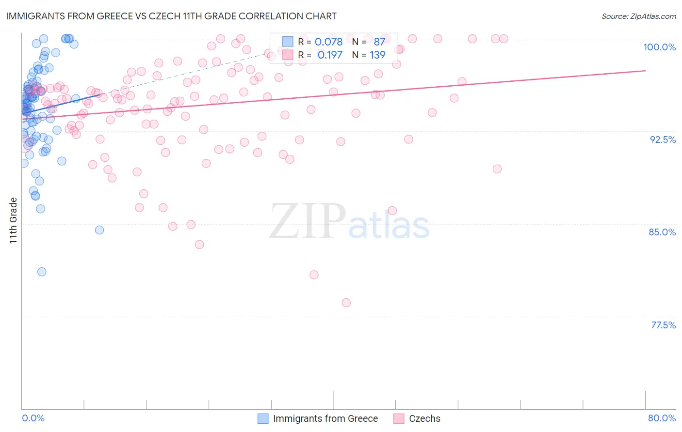 Immigrants from Greece vs Czech 11th Grade