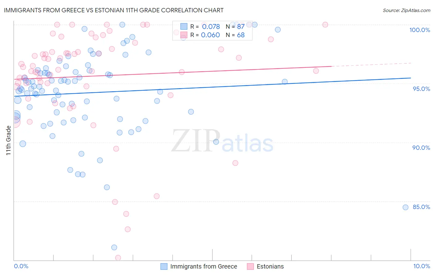 Immigrants from Greece vs Estonian 11th Grade