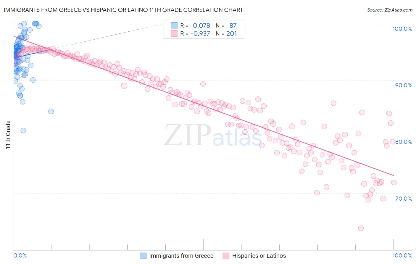 Immigrants from Greece vs Hispanic or Latino 11th Grade