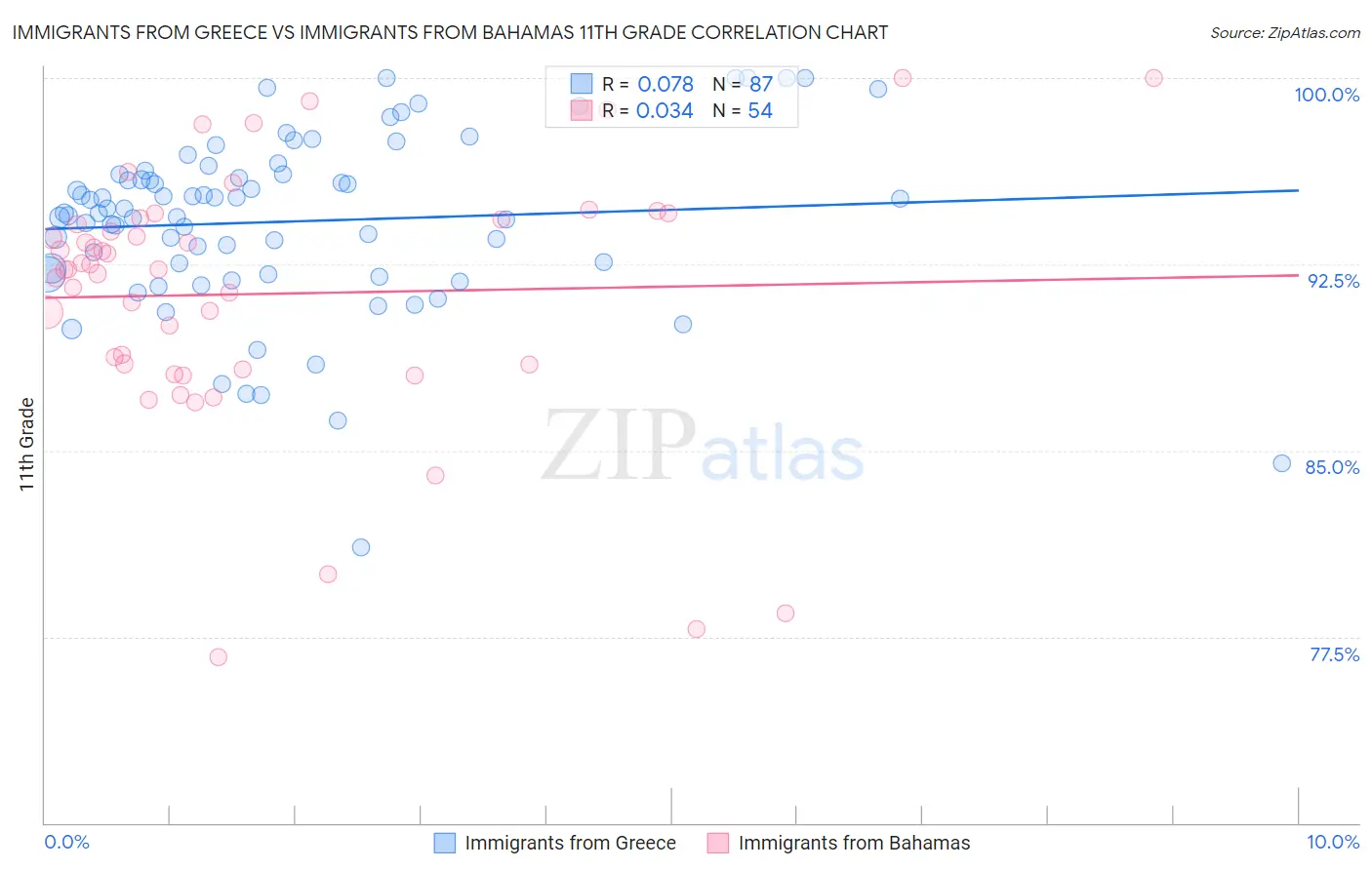 Immigrants from Greece vs Immigrants from Bahamas 11th Grade