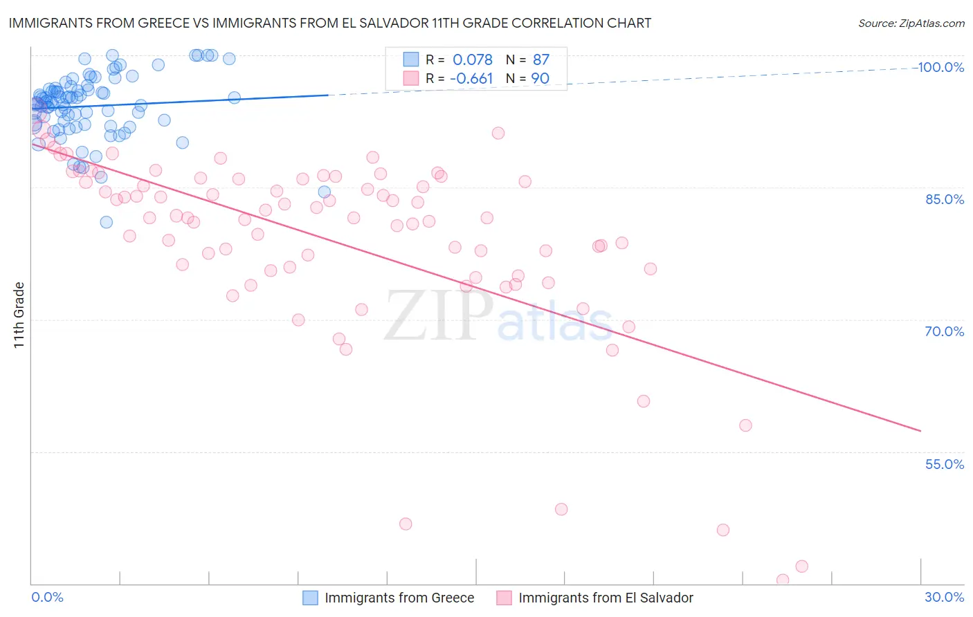 Immigrants from Greece vs Immigrants from El Salvador 11th Grade