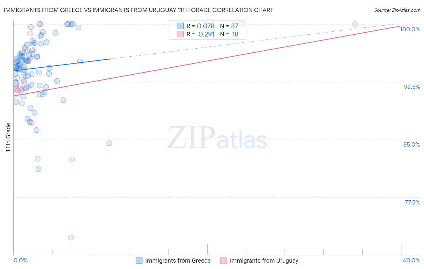 Immigrants from Greece vs Immigrants from Uruguay 11th Grade