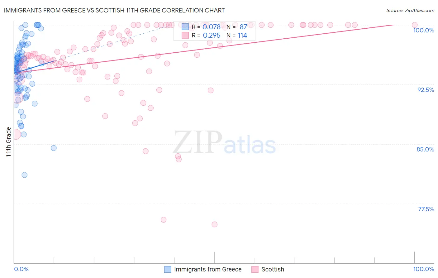 Immigrants from Greece vs Scottish 11th Grade