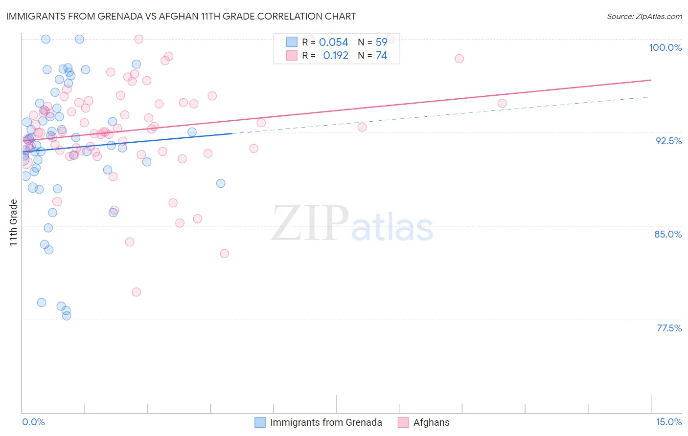 Immigrants from Grenada vs Afghan 11th Grade