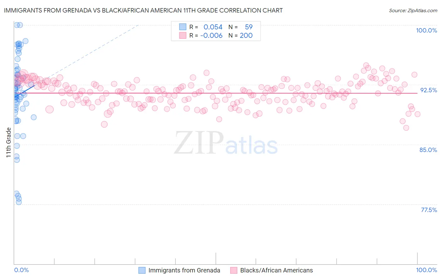 Immigrants from Grenada vs Black/African American 11th Grade