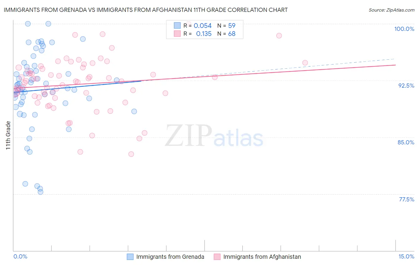 Immigrants from Grenada vs Immigrants from Afghanistan 11th Grade