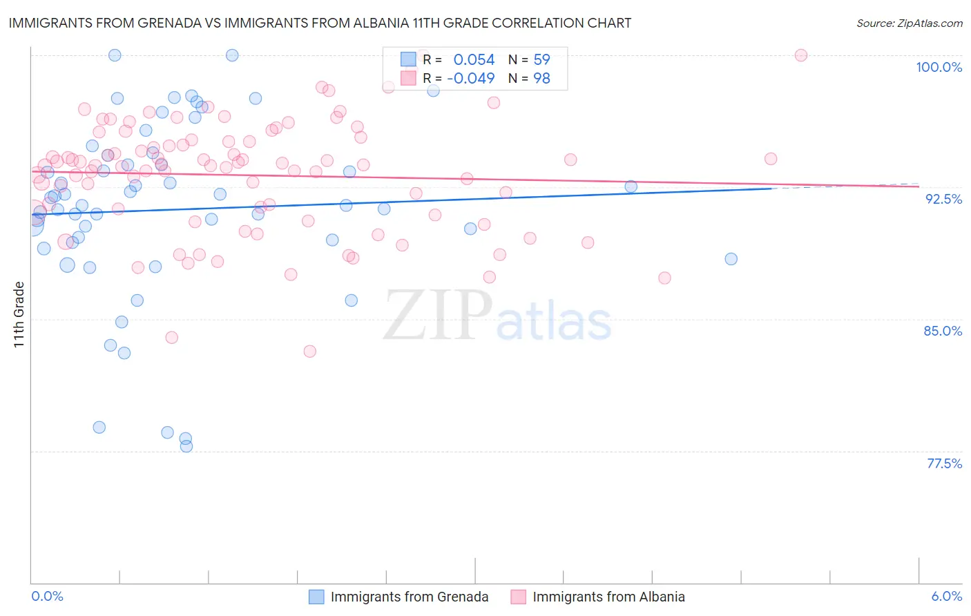 Immigrants from Grenada vs Immigrants from Albania 11th Grade