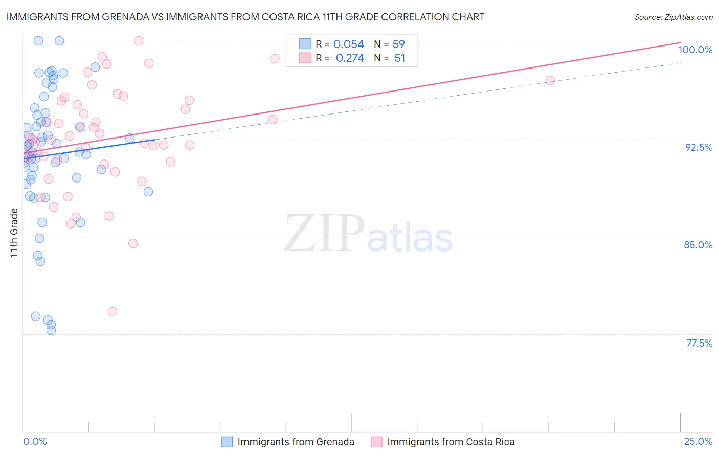 Immigrants from Grenada vs Immigrants from Costa Rica 11th Grade