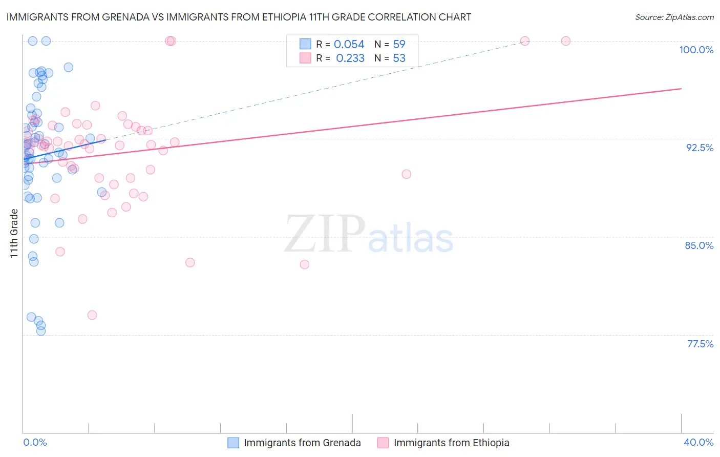 Immigrants from Grenada vs Immigrants from Ethiopia 11th Grade