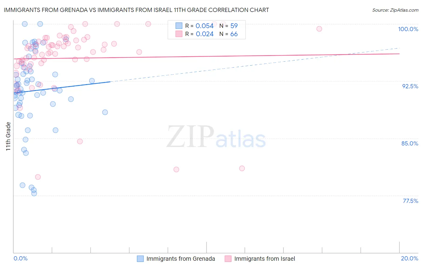 Immigrants from Grenada vs Immigrants from Israel 11th Grade