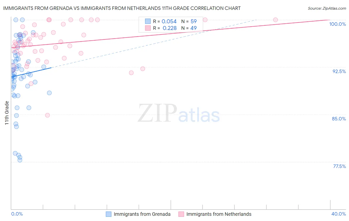 Immigrants from Grenada vs Immigrants from Netherlands 11th Grade